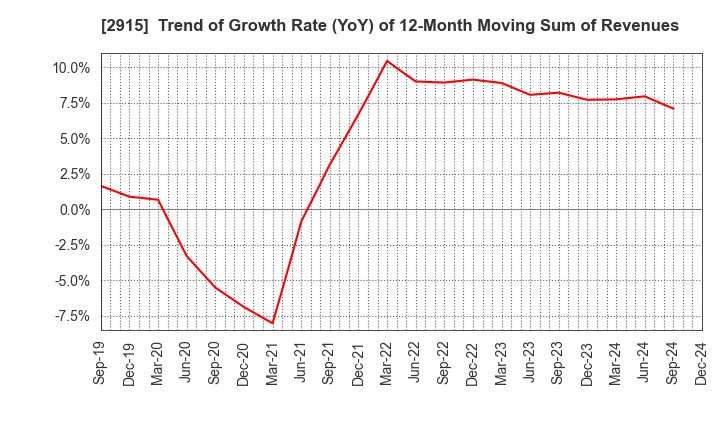 2915 KENKO Mayonnaise Co.,Ltd.: Trend of Growth Rate (YoY) of 12-Month Moving Sum of Revenues