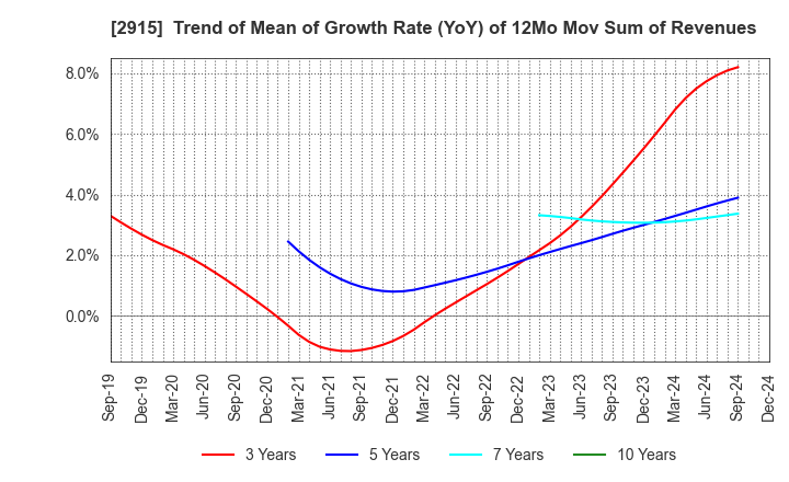 2915 KENKO Mayonnaise Co.,Ltd.: Trend of Mean of Growth Rate (YoY) of 12Mo Mov Sum of Revenues