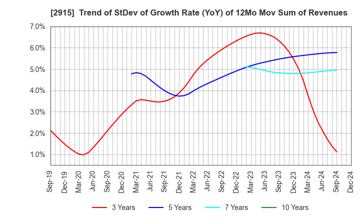 2915 KENKO Mayonnaise Co.,Ltd.: Trend of StDev of Growth Rate (YoY) of 12Mo Mov Sum of Revenues