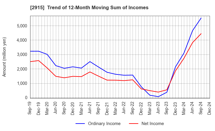 2915 KENKO Mayonnaise Co.,Ltd.: Trend of 12-Month Moving Sum of Incomes