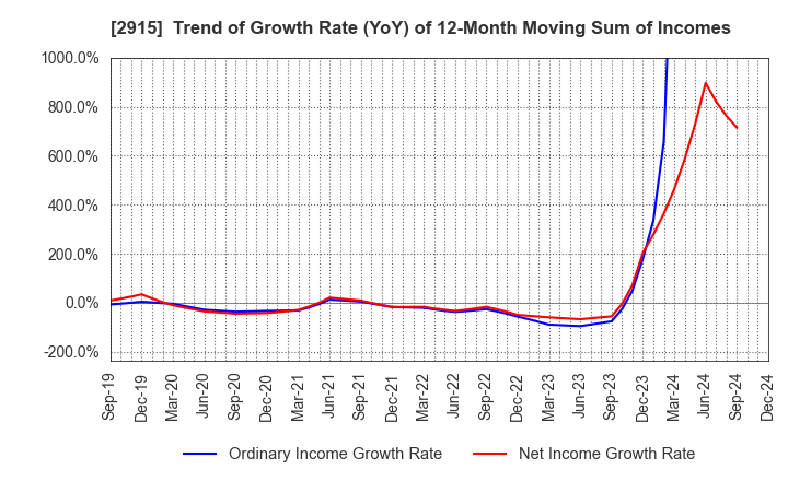 2915 KENKO Mayonnaise Co.,Ltd.: Trend of Growth Rate (YoY) of 12-Month Moving Sum of Incomes