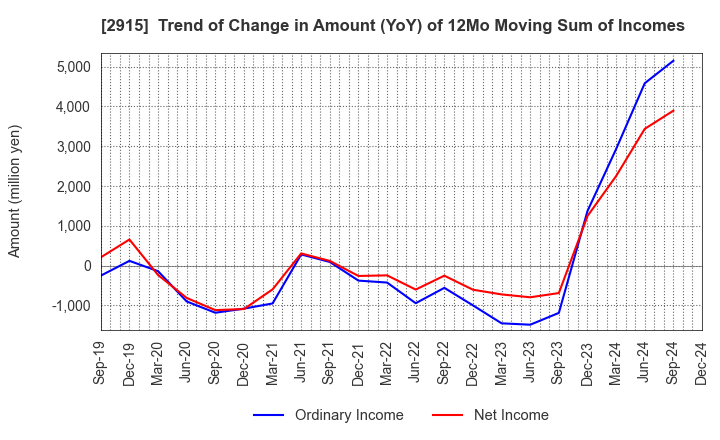 2915 KENKO Mayonnaise Co.,Ltd.: Trend of Change in Amount (YoY) of 12Mo Moving Sum of Incomes