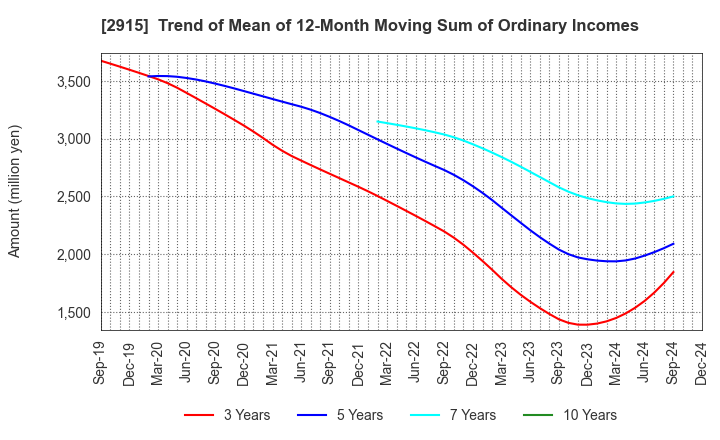 2915 KENKO Mayonnaise Co.,Ltd.: Trend of Mean of 12-Month Moving Sum of Ordinary Incomes