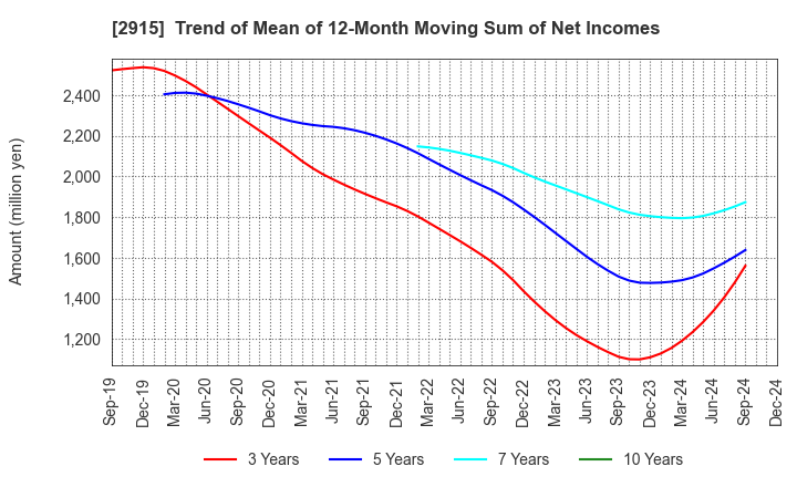 2915 KENKO Mayonnaise Co.,Ltd.: Trend of Mean of 12-Month Moving Sum of Net Incomes