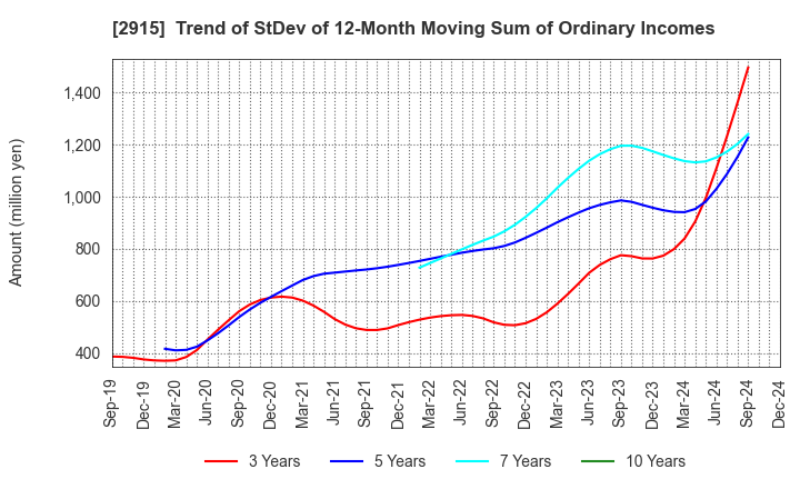 2915 KENKO Mayonnaise Co.,Ltd.: Trend of StDev of 12-Month Moving Sum of Ordinary Incomes