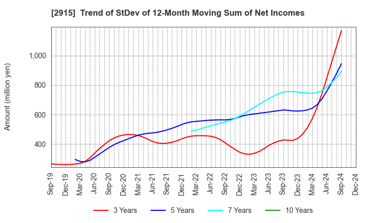 2915 KENKO Mayonnaise Co.,Ltd.: Trend of StDev of 12-Month Moving Sum of Net Incomes