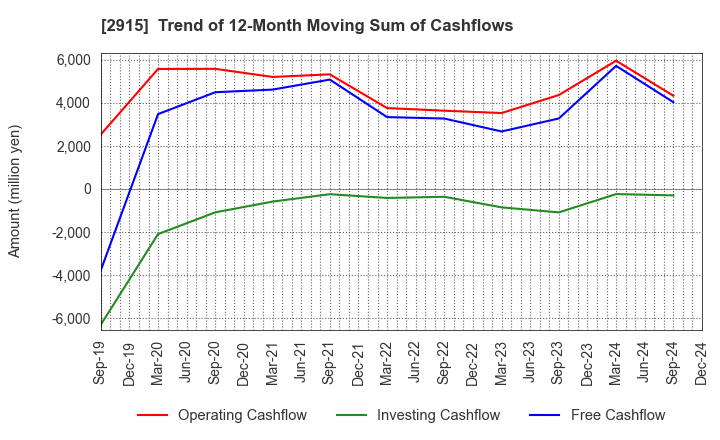 2915 KENKO Mayonnaise Co.,Ltd.: Trend of 12-Month Moving Sum of Cashflows