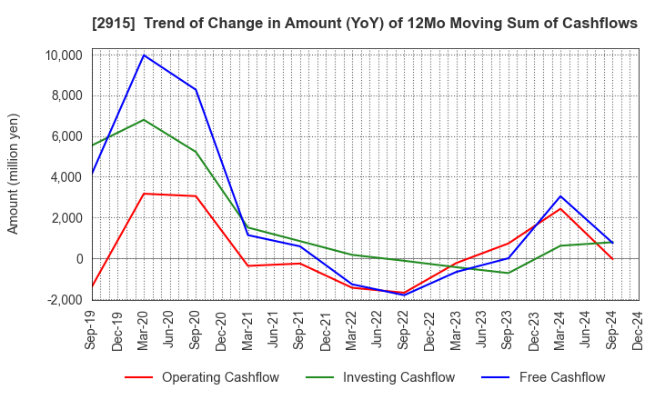 2915 KENKO Mayonnaise Co.,Ltd.: Trend of Change in Amount (YoY) of 12Mo Moving Sum of Cashflows