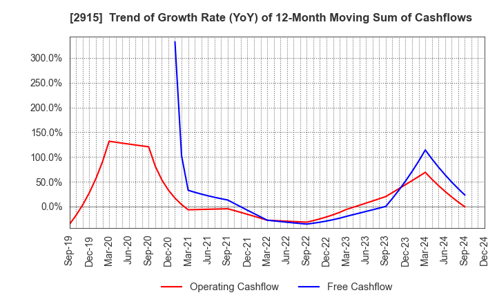 2915 KENKO Mayonnaise Co.,Ltd.: Trend of Growth Rate (YoY) of 12-Month Moving Sum of Cashflows