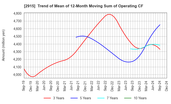 2915 KENKO Mayonnaise Co.,Ltd.: Trend of Mean of 12-Month Moving Sum of Operating CF