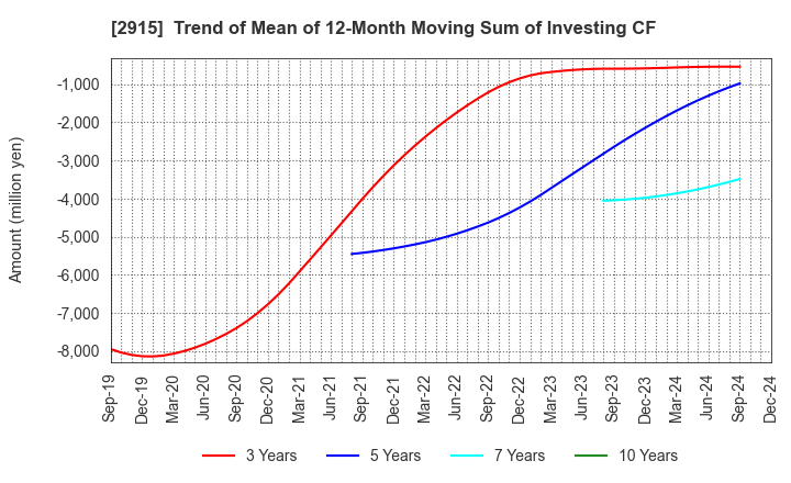 2915 KENKO Mayonnaise Co.,Ltd.: Trend of Mean of 12-Month Moving Sum of Investing CF