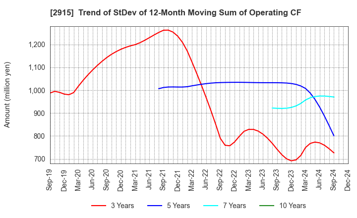 2915 KENKO Mayonnaise Co.,Ltd.: Trend of StDev of 12-Month Moving Sum of Operating CF