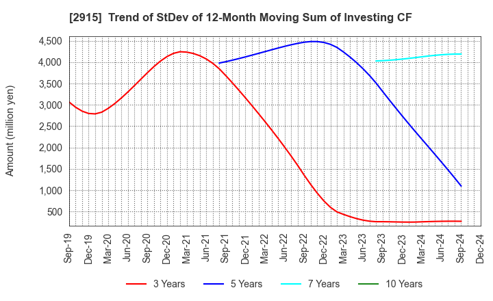 2915 KENKO Mayonnaise Co.,Ltd.: Trend of StDev of 12-Month Moving Sum of Investing CF