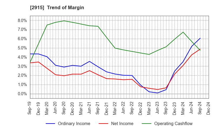 2915 KENKO Mayonnaise Co.,Ltd.: Trend of Margin