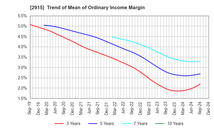 2915 KENKO Mayonnaise Co.,Ltd.: Trend of Mean of Ordinary Income Margin