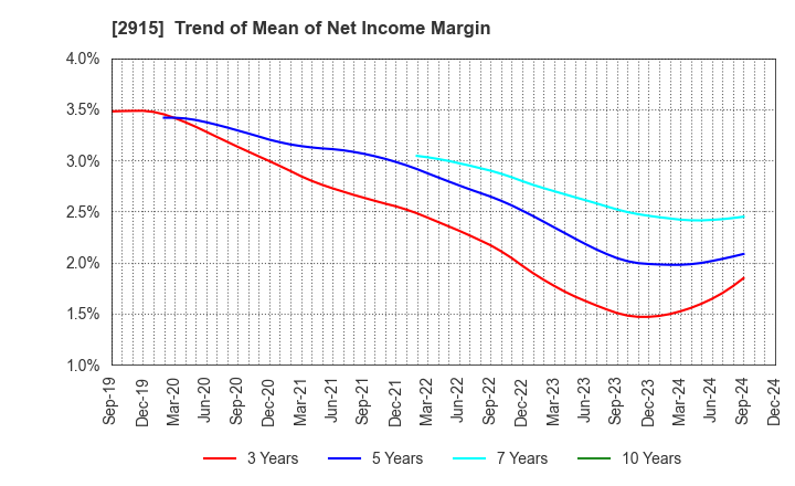 2915 KENKO Mayonnaise Co.,Ltd.: Trend of Mean of Net Income Margin