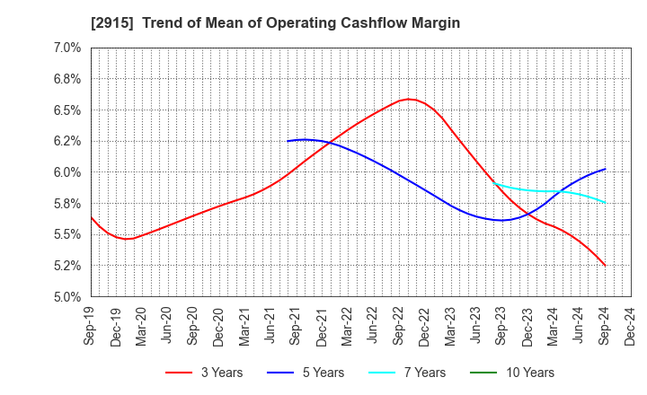 2915 KENKO Mayonnaise Co.,Ltd.: Trend of Mean of Operating Cashflow Margin