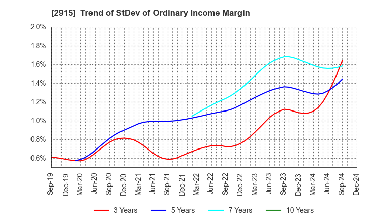 2915 KENKO Mayonnaise Co.,Ltd.: Trend of StDev of Ordinary Income Margin