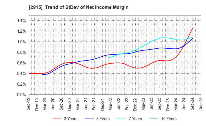 2915 KENKO Mayonnaise Co.,Ltd.: Trend of StDev of Net Income Margin