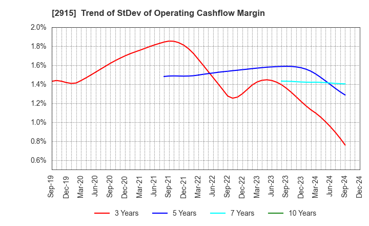 2915 KENKO Mayonnaise Co.,Ltd.: Trend of StDev of Operating Cashflow Margin