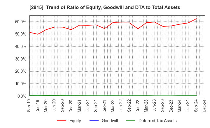 2915 KENKO Mayonnaise Co.,Ltd.: Trend of Ratio of Equity, Goodwill and DTA to Total Assets