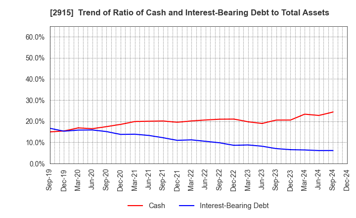 2915 KENKO Mayonnaise Co.,Ltd.: Trend of Ratio of Cash and Interest-Bearing Debt to Total Assets