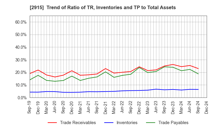 2915 KENKO Mayonnaise Co.,Ltd.: Trend of Ratio of TR, Inventories and TP to Total Assets