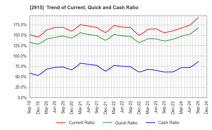 2915 KENKO Mayonnaise Co.,Ltd.: Trend of Current, Quick and Cash Ratio