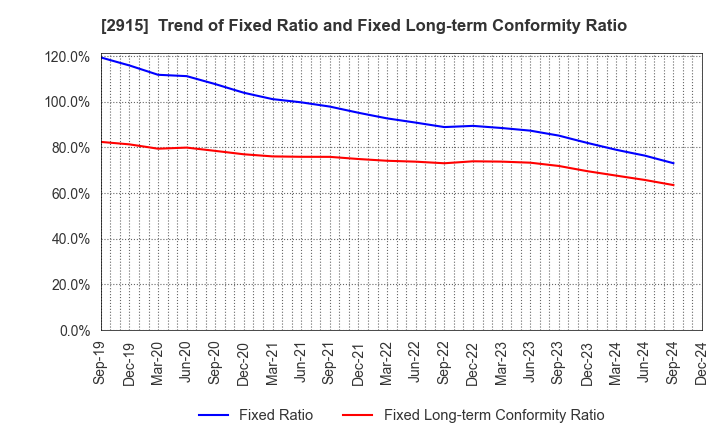 2915 KENKO Mayonnaise Co.,Ltd.: Trend of Fixed Ratio and Fixed Long-term Conformity Ratio