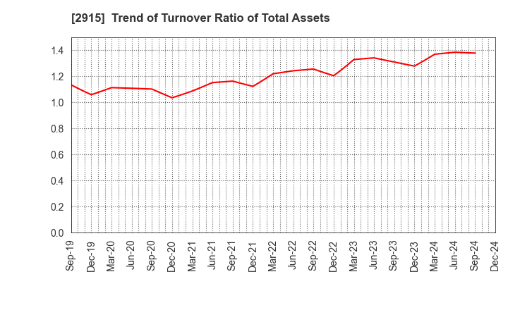 2915 KENKO Mayonnaise Co.,Ltd.: Trend of Turnover Ratio of Total Assets