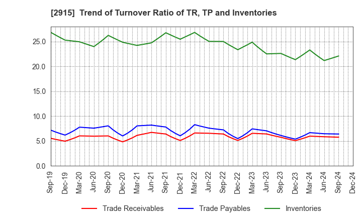 2915 KENKO Mayonnaise Co.,Ltd.: Trend of Turnover Ratio of TR, TP and Inventories