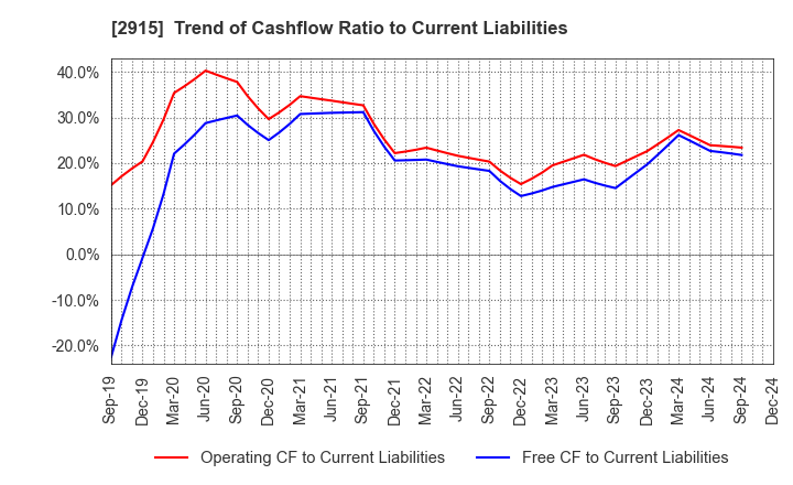 2915 KENKO Mayonnaise Co.,Ltd.: Trend of Cashflow Ratio to Current Liabilities