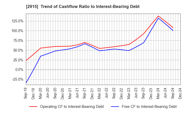 2915 KENKO Mayonnaise Co.,Ltd.: Trend of Cashflow Ratio to Interest-Bearing Debt