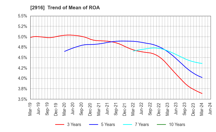 2916 Semba Tohka Industries Co.,Ltd.: Trend of Mean of ROA