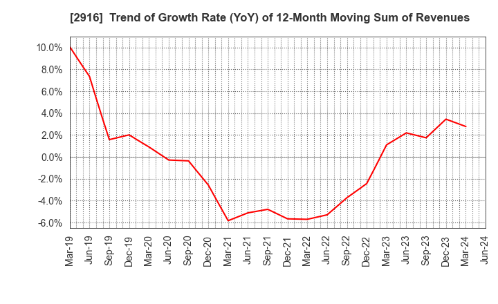 2916 Semba Tohka Industries Co.,Ltd.: Trend of Growth Rate (YoY) of 12-Month Moving Sum of Revenues