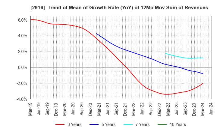 2916 Semba Tohka Industries Co.,Ltd.: Trend of Mean of Growth Rate (YoY) of 12Mo Mov Sum of Revenues