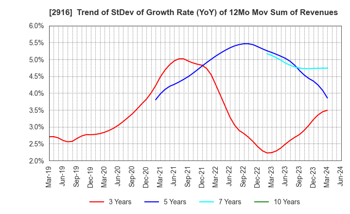 2916 Semba Tohka Industries Co.,Ltd.: Trend of StDev of Growth Rate (YoY) of 12Mo Mov Sum of Revenues