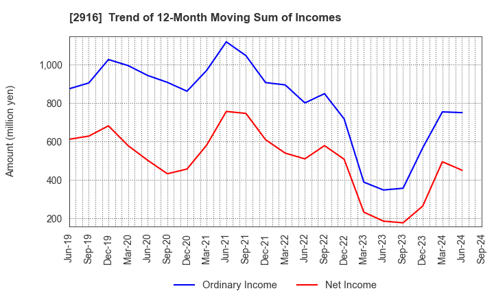 2916 Semba Tohka Industries Co.,Ltd.: Trend of 12-Month Moving Sum of Incomes