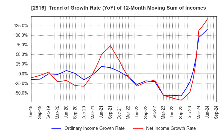 2916 Semba Tohka Industries Co.,Ltd.: Trend of Growth Rate (YoY) of 12-Month Moving Sum of Incomes