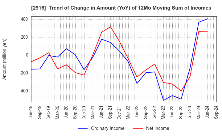 2916 Semba Tohka Industries Co.,Ltd.: Trend of Change in Amount (YoY) of 12Mo Moving Sum of Incomes