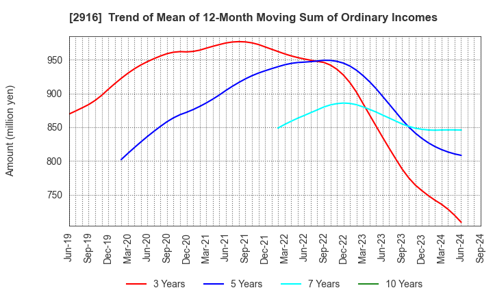 2916 Semba Tohka Industries Co.,Ltd.: Trend of Mean of 12-Month Moving Sum of Ordinary Incomes