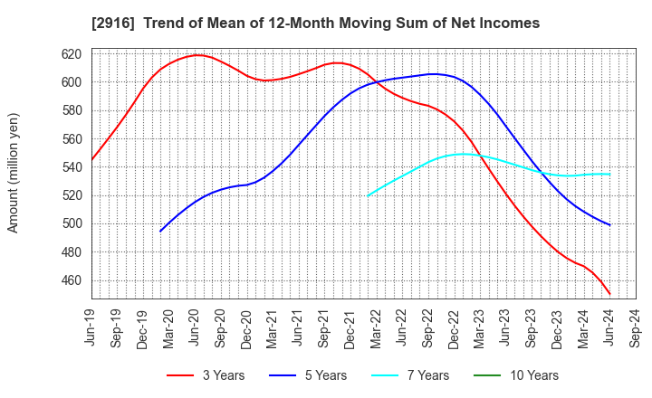 2916 Semba Tohka Industries Co.,Ltd.: Trend of Mean of 12-Month Moving Sum of Net Incomes