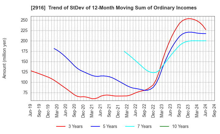 2916 Semba Tohka Industries Co.,Ltd.: Trend of StDev of 12-Month Moving Sum of Ordinary Incomes