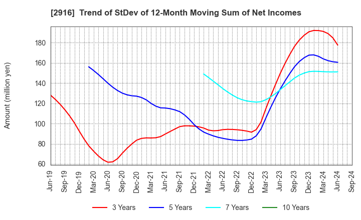 2916 Semba Tohka Industries Co.,Ltd.: Trend of StDev of 12-Month Moving Sum of Net Incomes