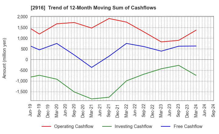 2916 Semba Tohka Industries Co.,Ltd.: Trend of 12-Month Moving Sum of Cashflows