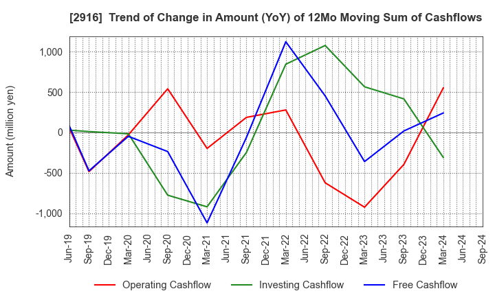 2916 Semba Tohka Industries Co.,Ltd.: Trend of Change in Amount (YoY) of 12Mo Moving Sum of Cashflows