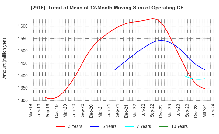 2916 Semba Tohka Industries Co.,Ltd.: Trend of Mean of 12-Month Moving Sum of Operating CF