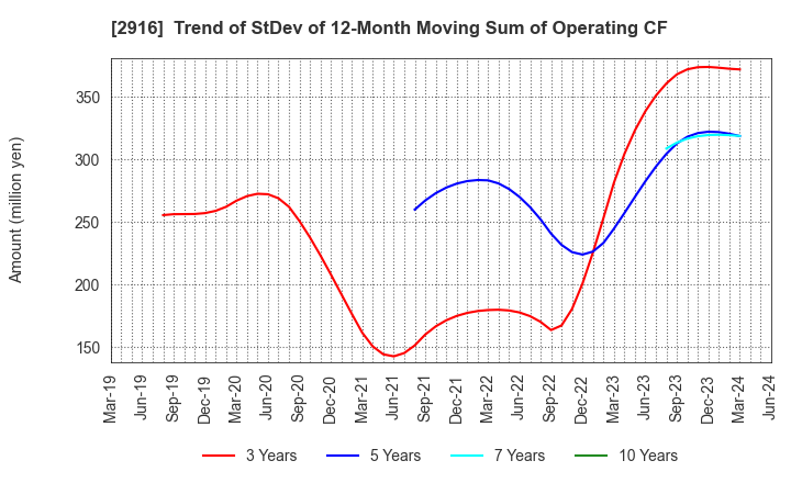 2916 Semba Tohka Industries Co.,Ltd.: Trend of StDev of 12-Month Moving Sum of Operating CF