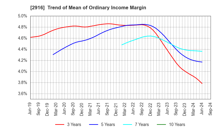 2916 Semba Tohka Industries Co.,Ltd.: Trend of Mean of Ordinary Income Margin