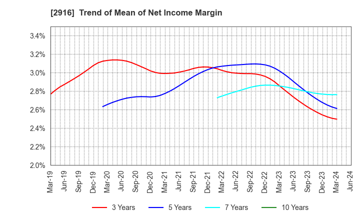 2916 Semba Tohka Industries Co.,Ltd.: Trend of Mean of Net Income Margin